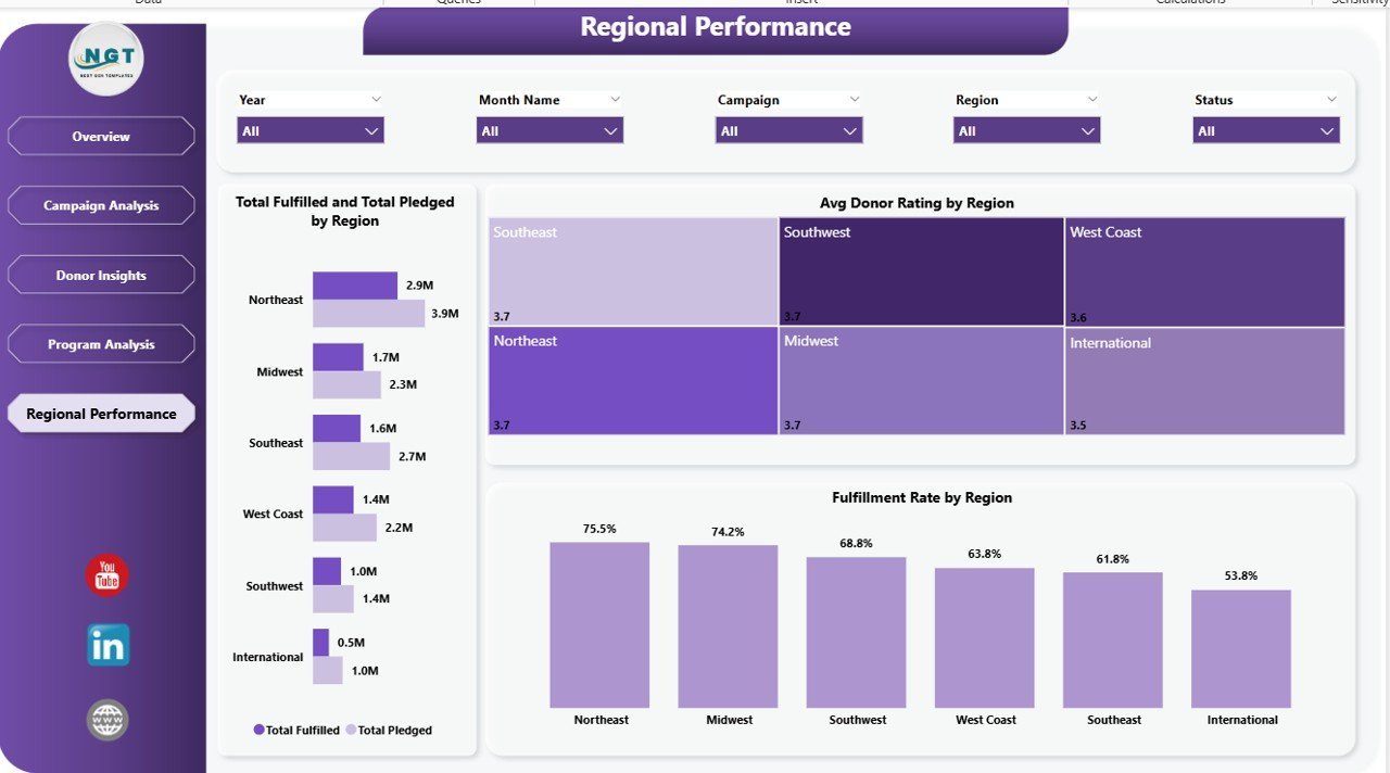 Nonprofit Fundraising Dashboard in Power BI - Regional Performance