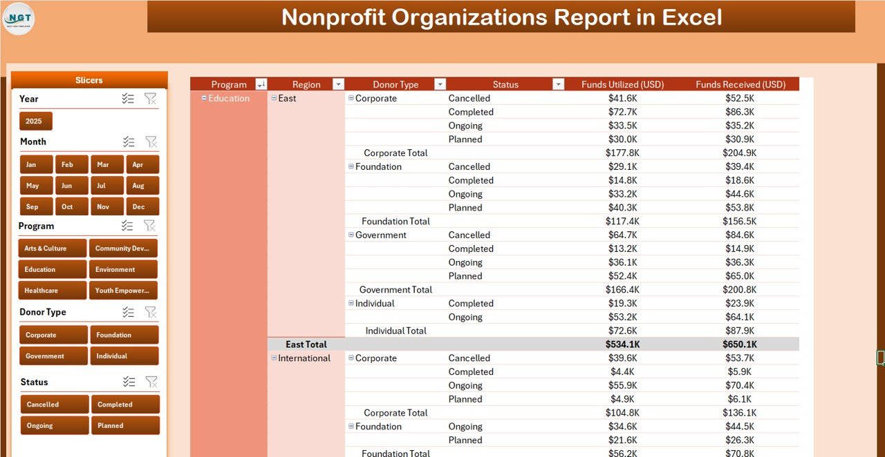 Nonprofit Organizations Report Summary Page detail