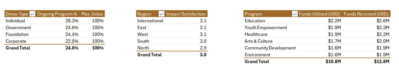 Nonprofit Organizations Report Data sheet