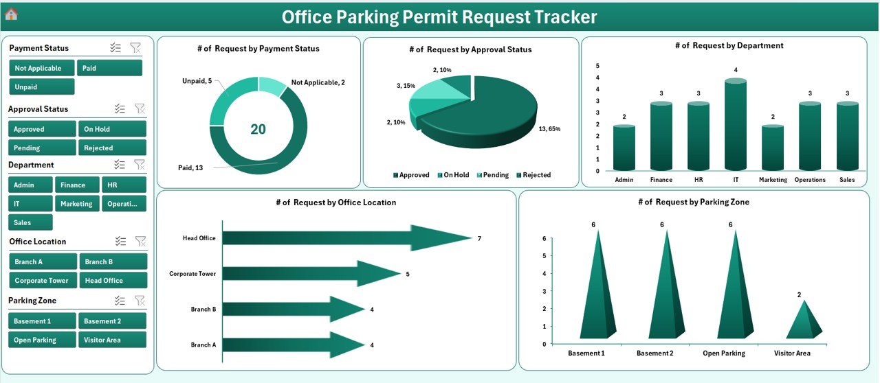 Office Parking Permit Request Tracker in Excel - Dashboard