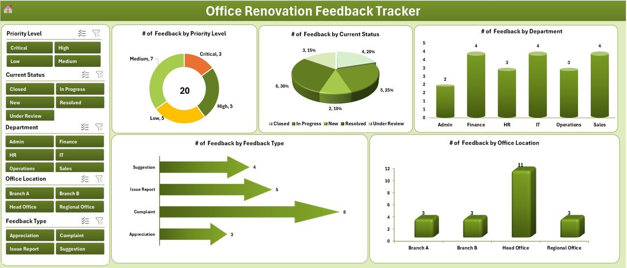 Office Renovation Feedback Tracker in Excel - Dashboard