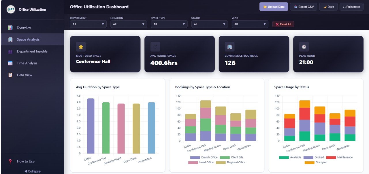 Office Utilization Dashboard in HTML - Space Analysis