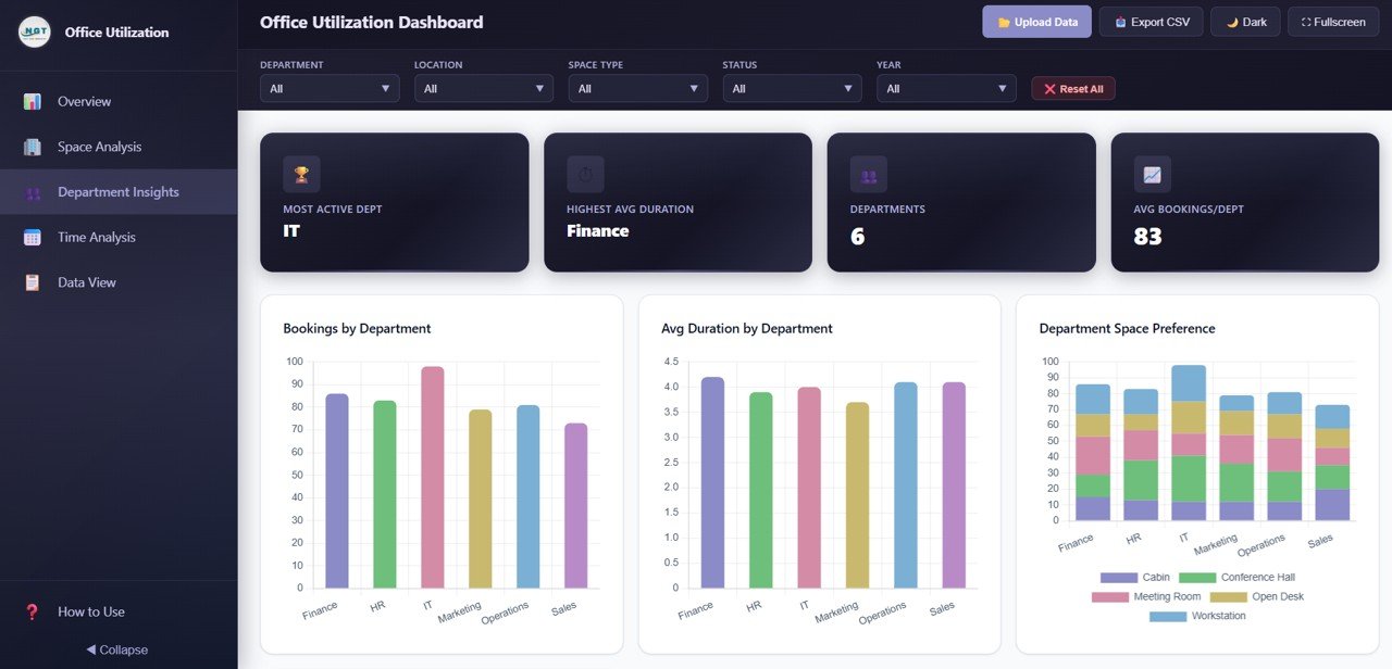 Office Utilization Dashboard in HTML - Department Insights
