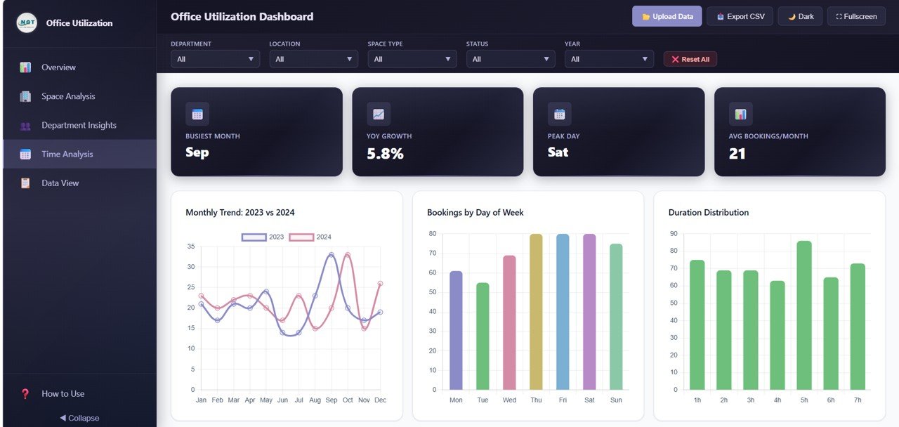 Office Utilization Dashboard in HTML - Time Analysis