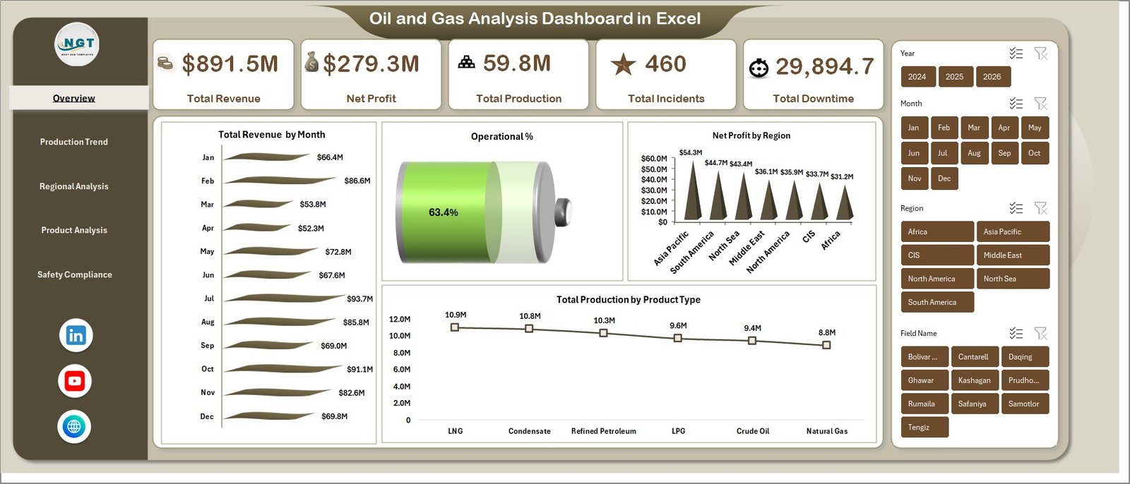 Oil and Gas Analysis Dashboard in Excel