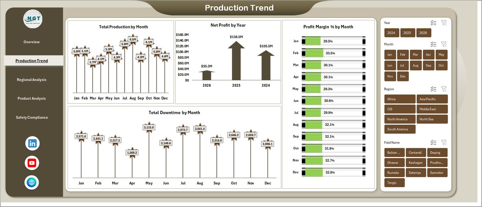 Oil and Gas Analysis Dashboard in Excel - Production Trend page
