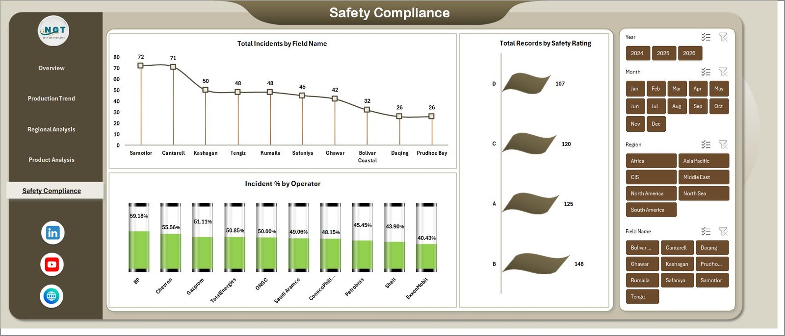 Oil and Gas Analysis Dashboard in Excel - Safety Compliance page