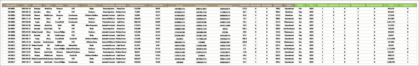 Oil and Gas Analysis Dashboard in Excel - Data Sheet tab