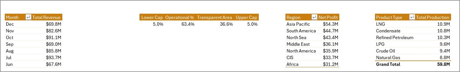Oil and Gas Analysis Dashboard in Excel - Support sheet tab