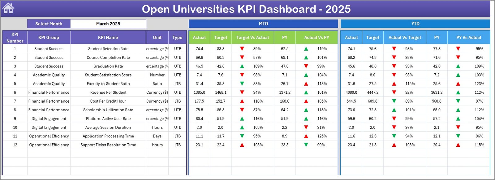 Open Universities KPI Dashboard
