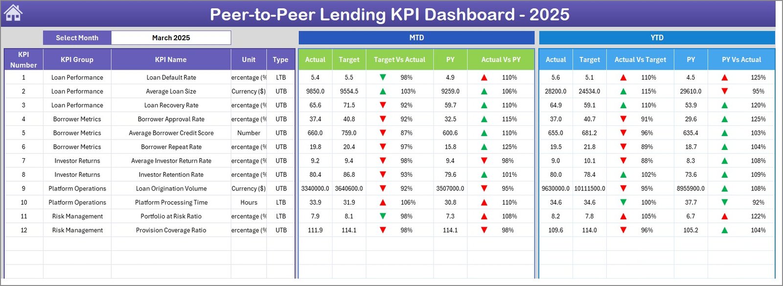 Peer-to-Peer Lending KPI Dashboard in Excel - Dashboard View