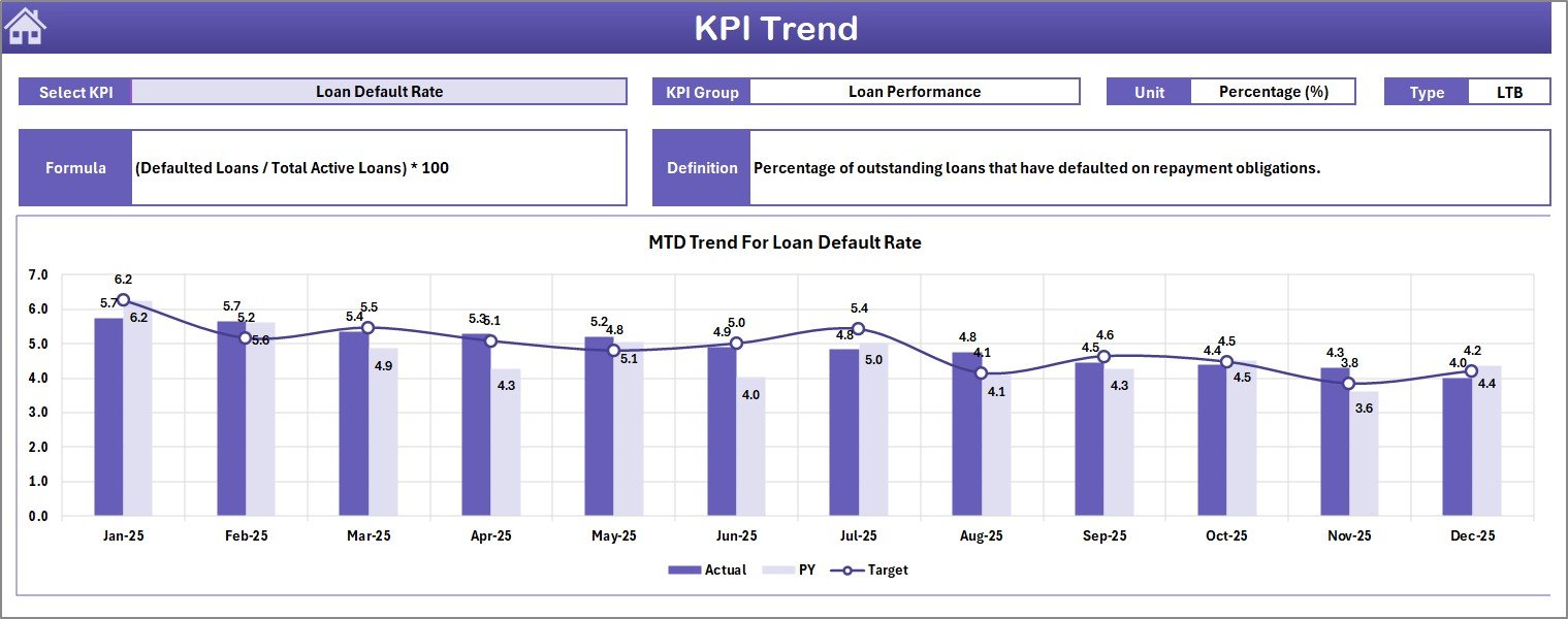 Peer-to-Peer Lending KPI Dashboard - KPI Trend Sheet