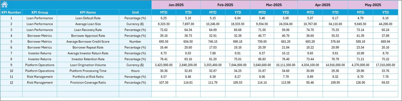 Peer-to-Peer Lending KPI Dashboard - Target Numbers Input