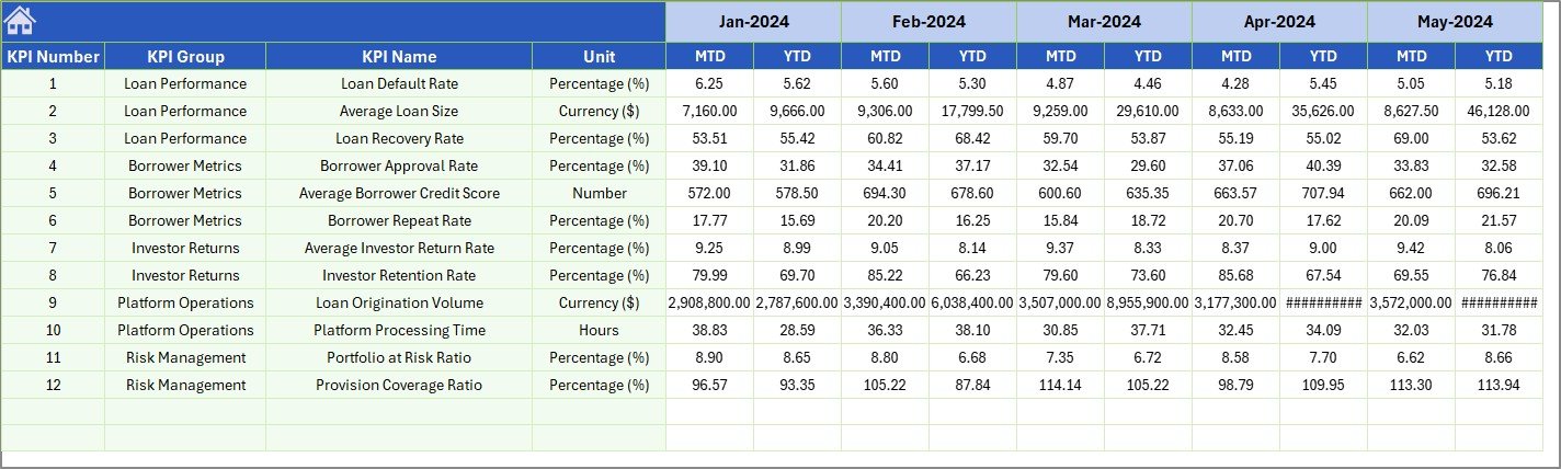 Peer-to-Peer Lending KPI Dashboard - Previous Year Input