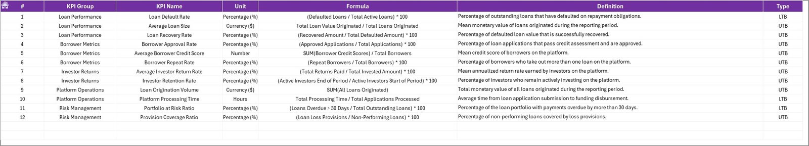 Peer-to-Peer Lending KPI Dashboard - KPI Definition