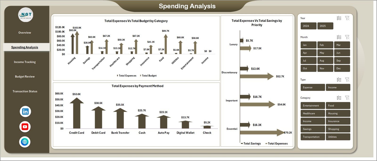 Spending Analysis