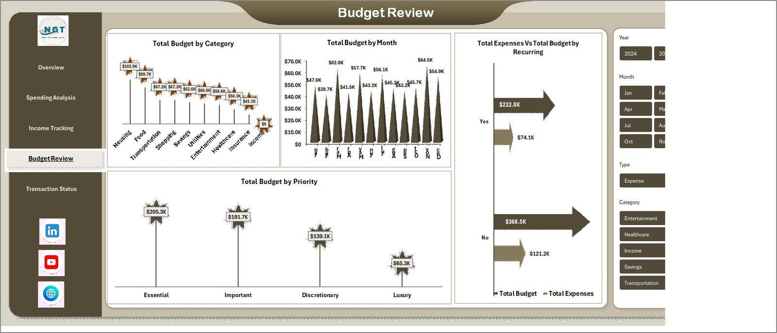 Budget Review