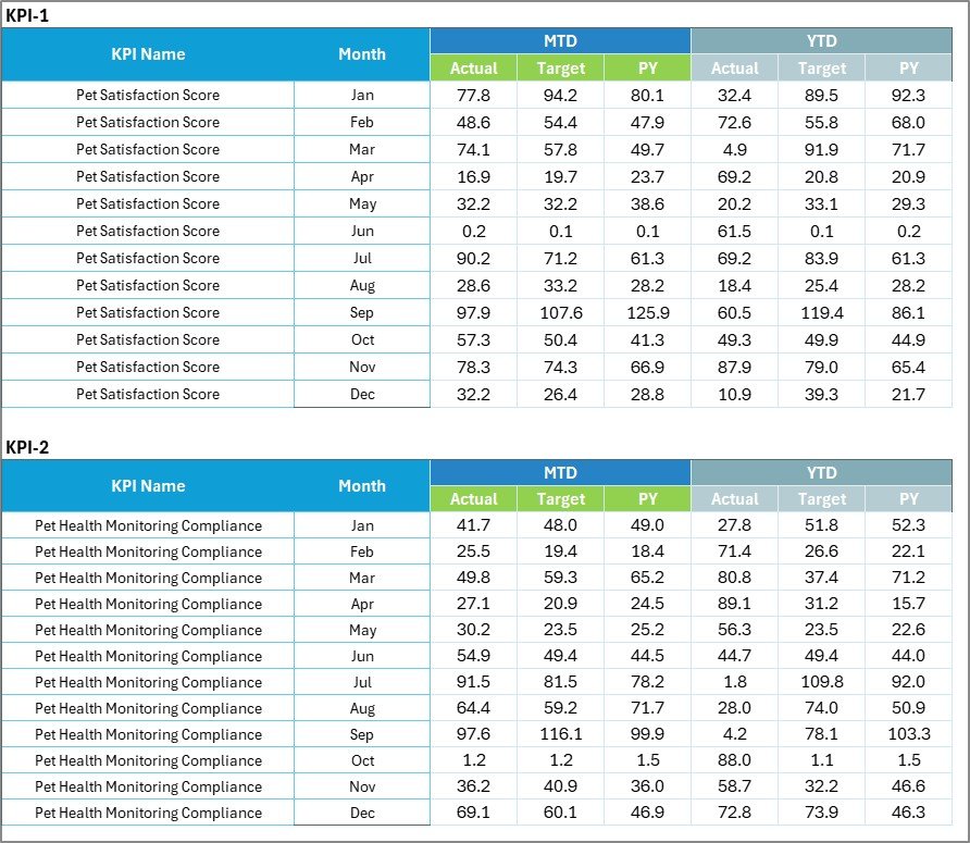 Pet Care KPI Scorecard in Excel - Image 4
