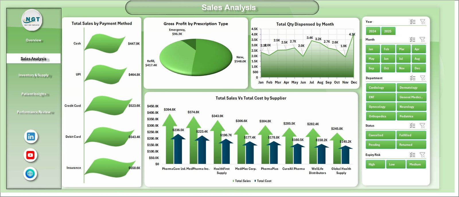 Pharmacy Dashboard in Excel - Sales Analysis Page