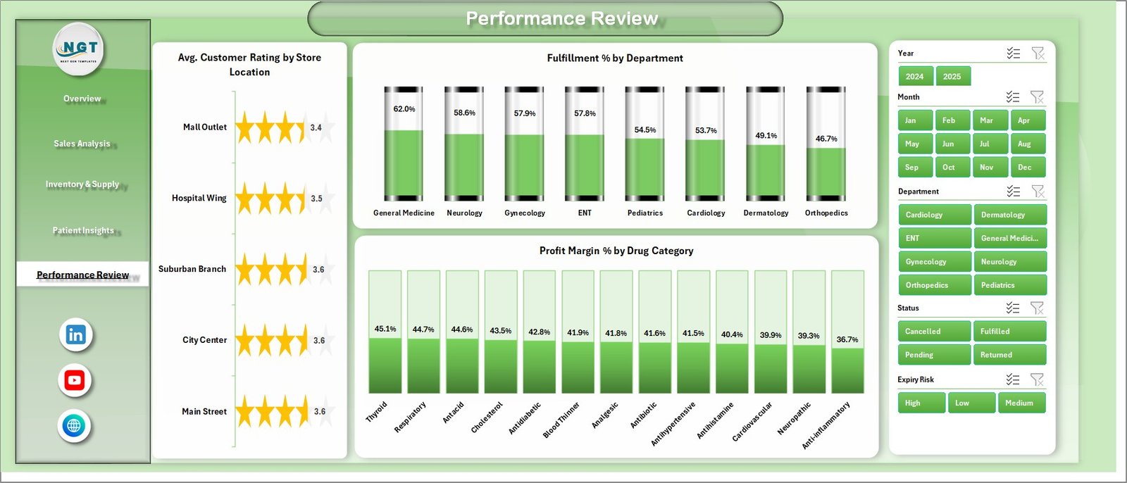 Pharmacy Dashboard in Excel - Performance Review Page