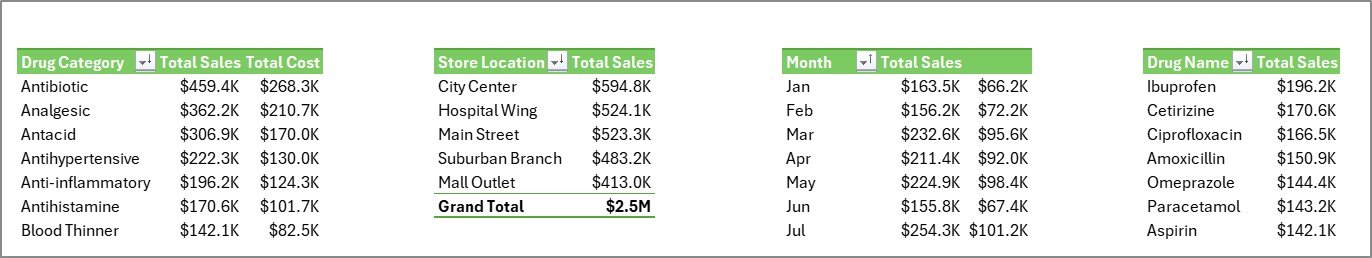 Pharmacy Dashboard in Excel - Support Sheet tab