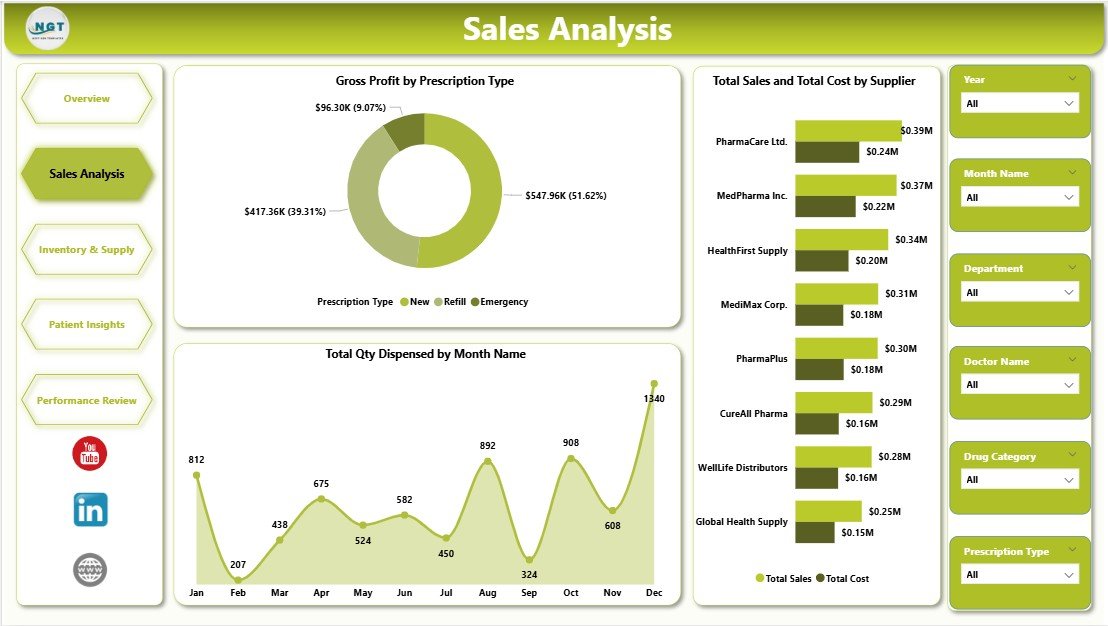 Sales Analysis page — Pharmacy Dashboard in Power BI