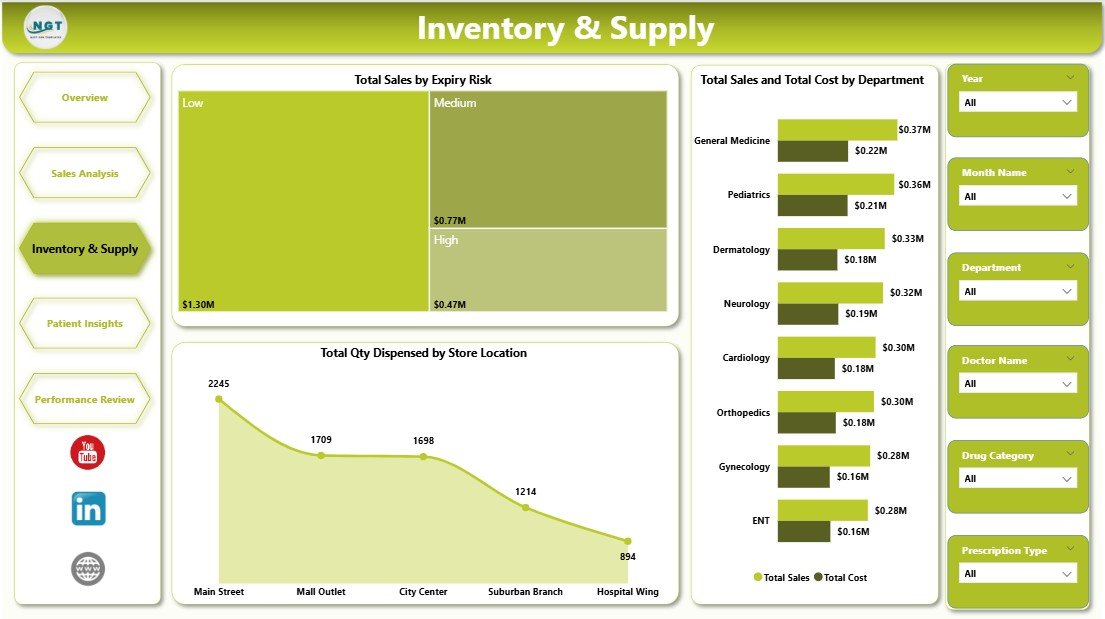 Inventory and Supply page — Pharmacy Dashboard in Power BI