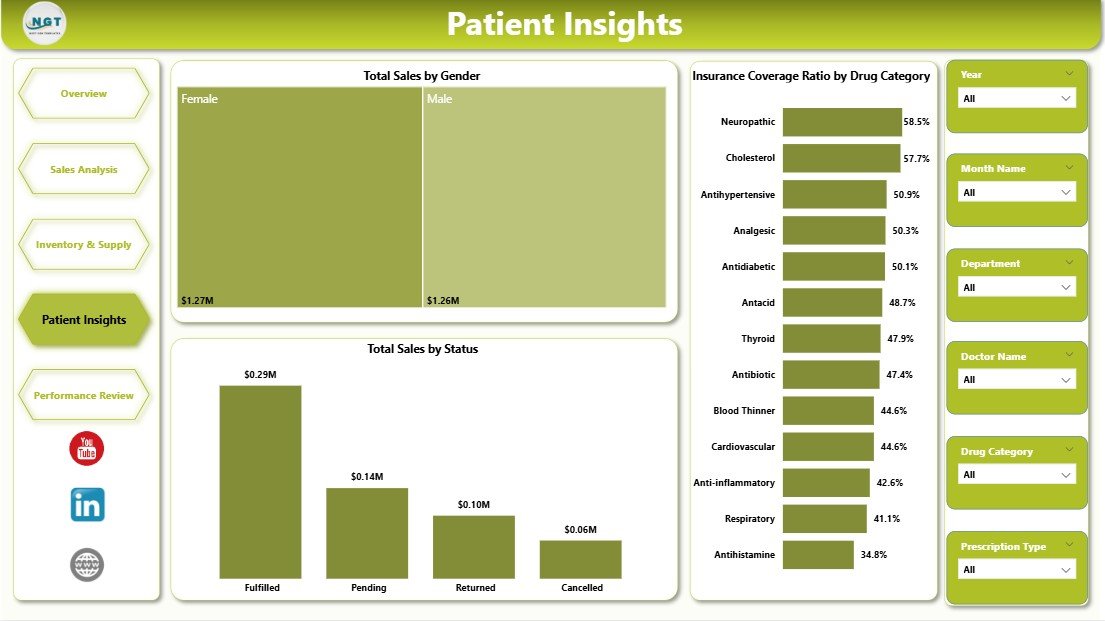 Patient Insights page — Pharmacy Dashboard in Power BI