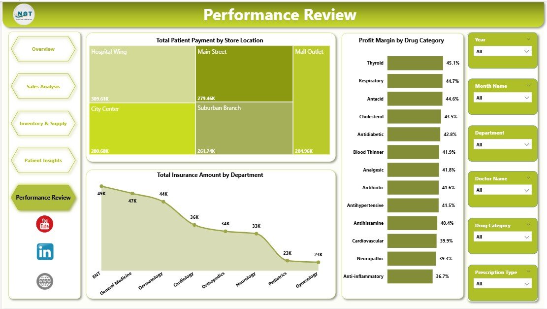 Performance Review page — Pharmacy Dashboard in Power BI
