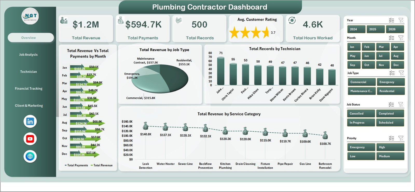 Plumbing Contractor Dashboard in Excel