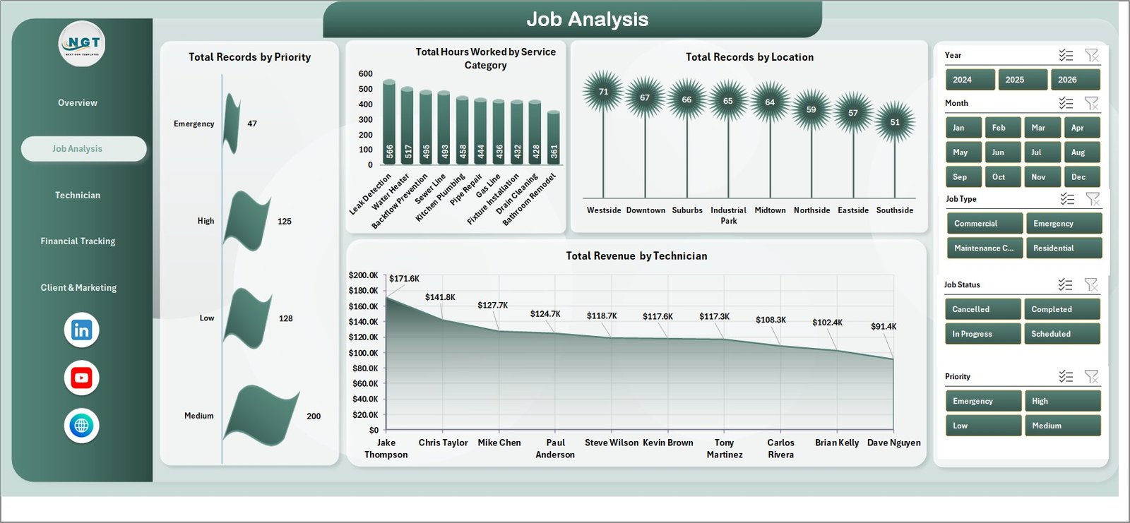 Job Analysis Page — Plumbing Contractor Dashboard in Excel