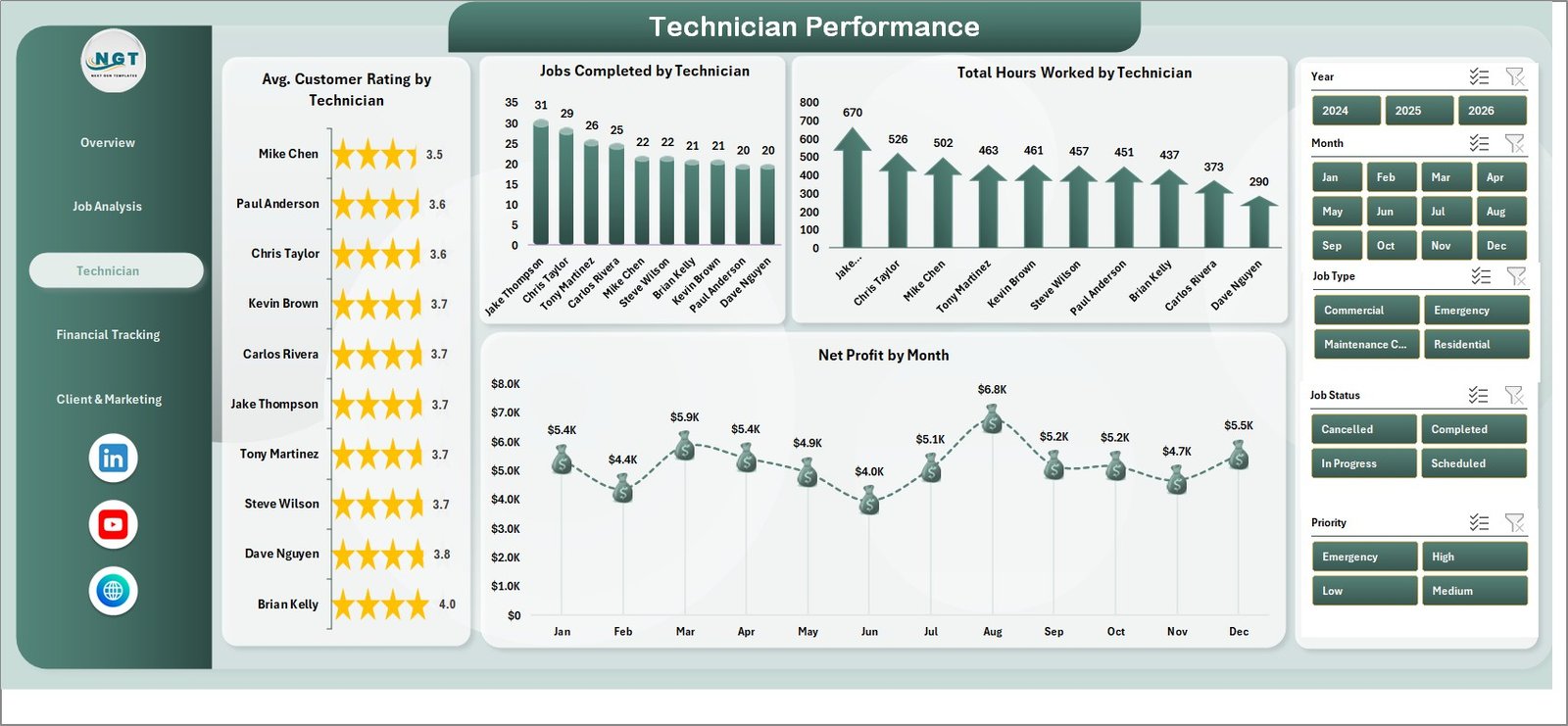 Technician Performance Page — Plumbing Contractor Dashboard in Excel