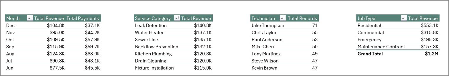 Support Sheet — Plumbing Contractor Dashboard in Excel