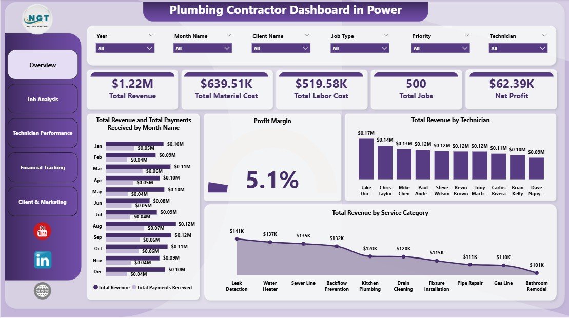 Plumbing Contractor Dashboard in Power BI
