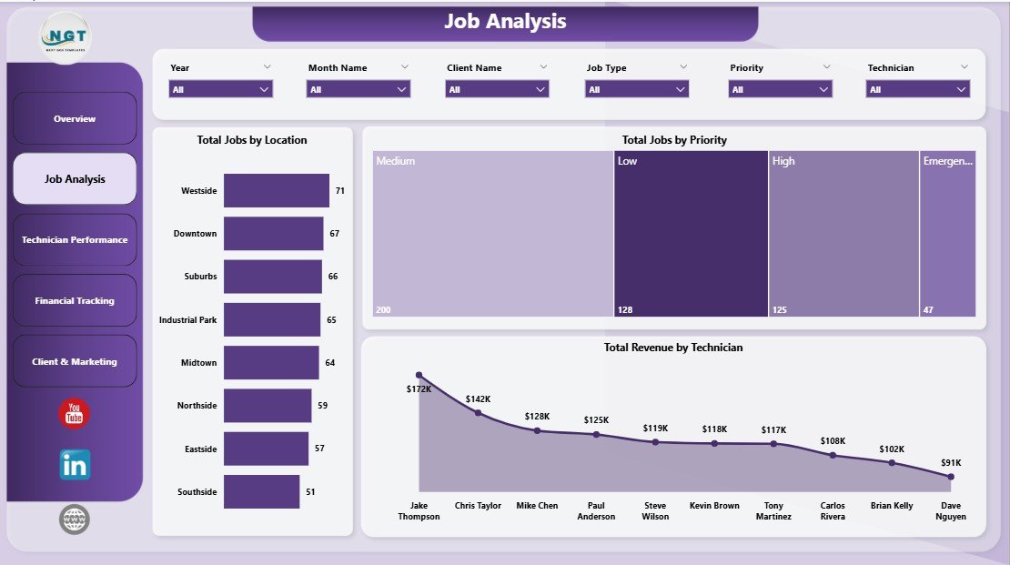 Job Analysis Page — Plumbing Contractor Dashboard in Power BI