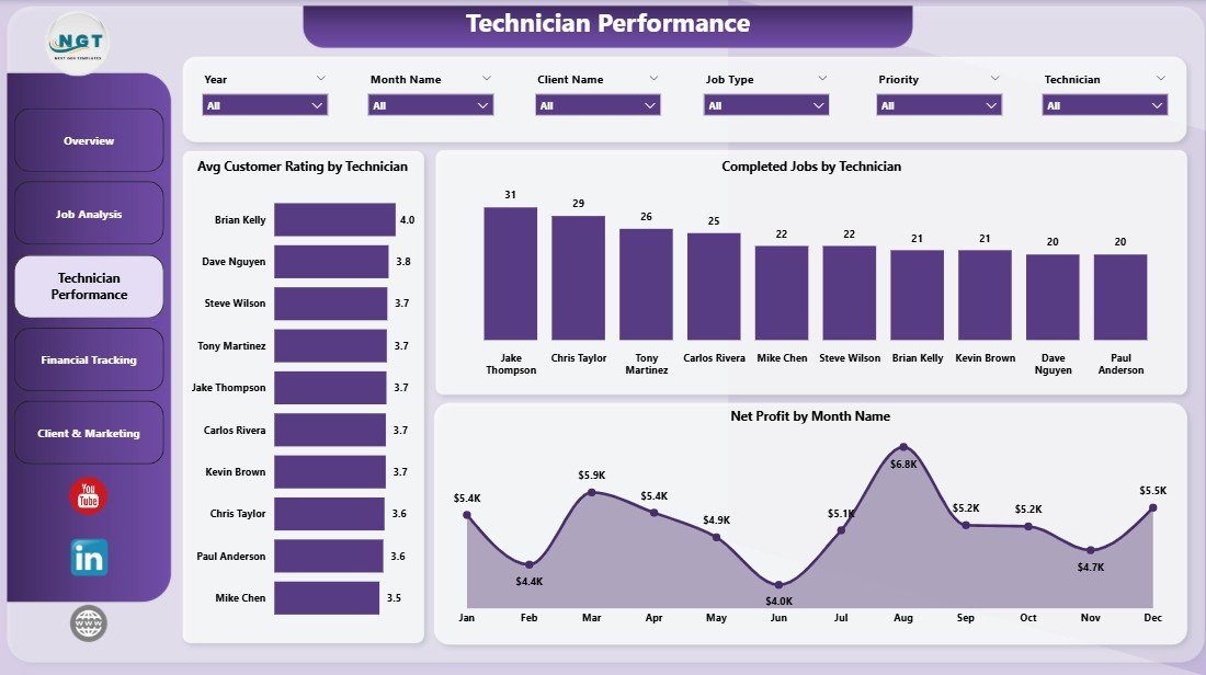 Technician Performance Page — Plumbing Contractor Dashboard in Power BI