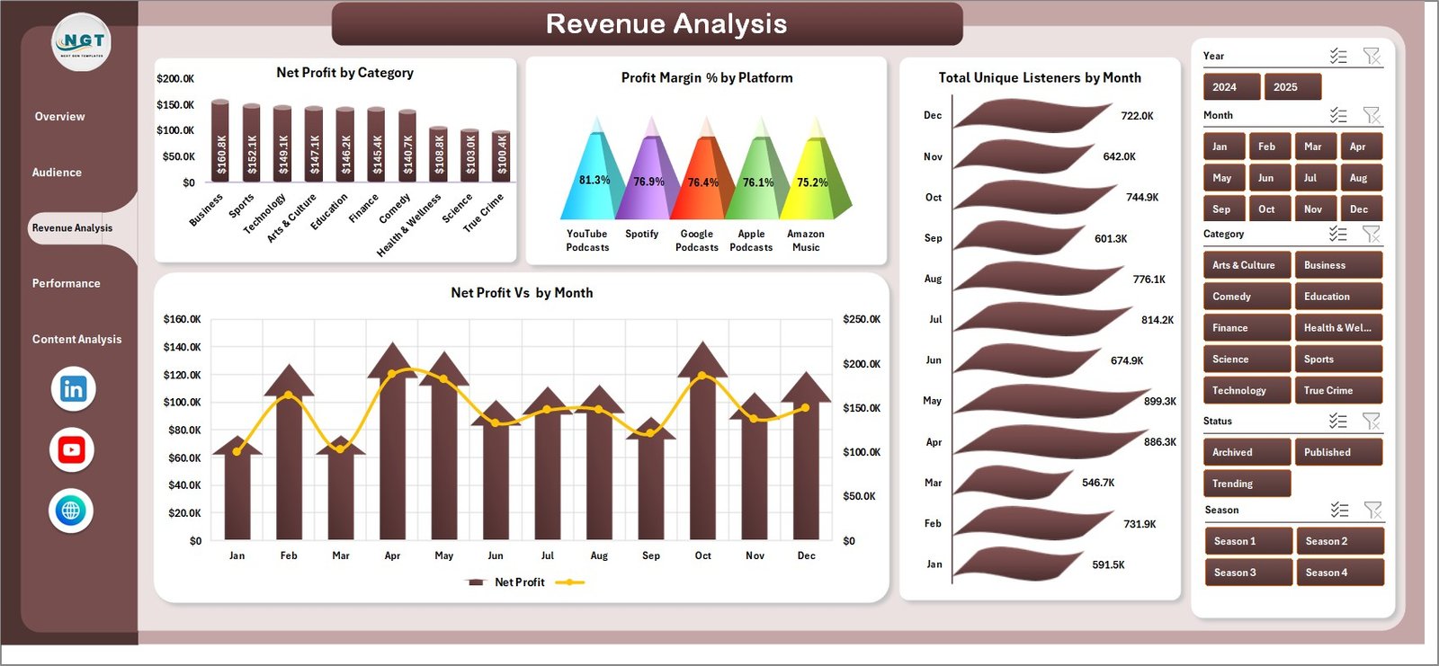 Podcast Revenue Analysis Page