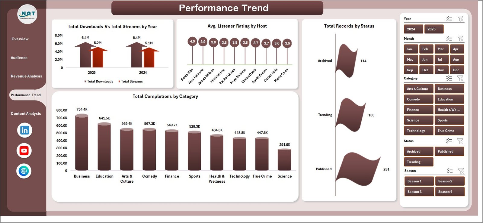 Podcast Performance Trend Page