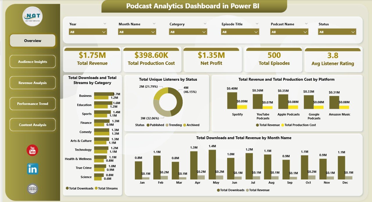 Podcast Analytics Dashboard in Power BI