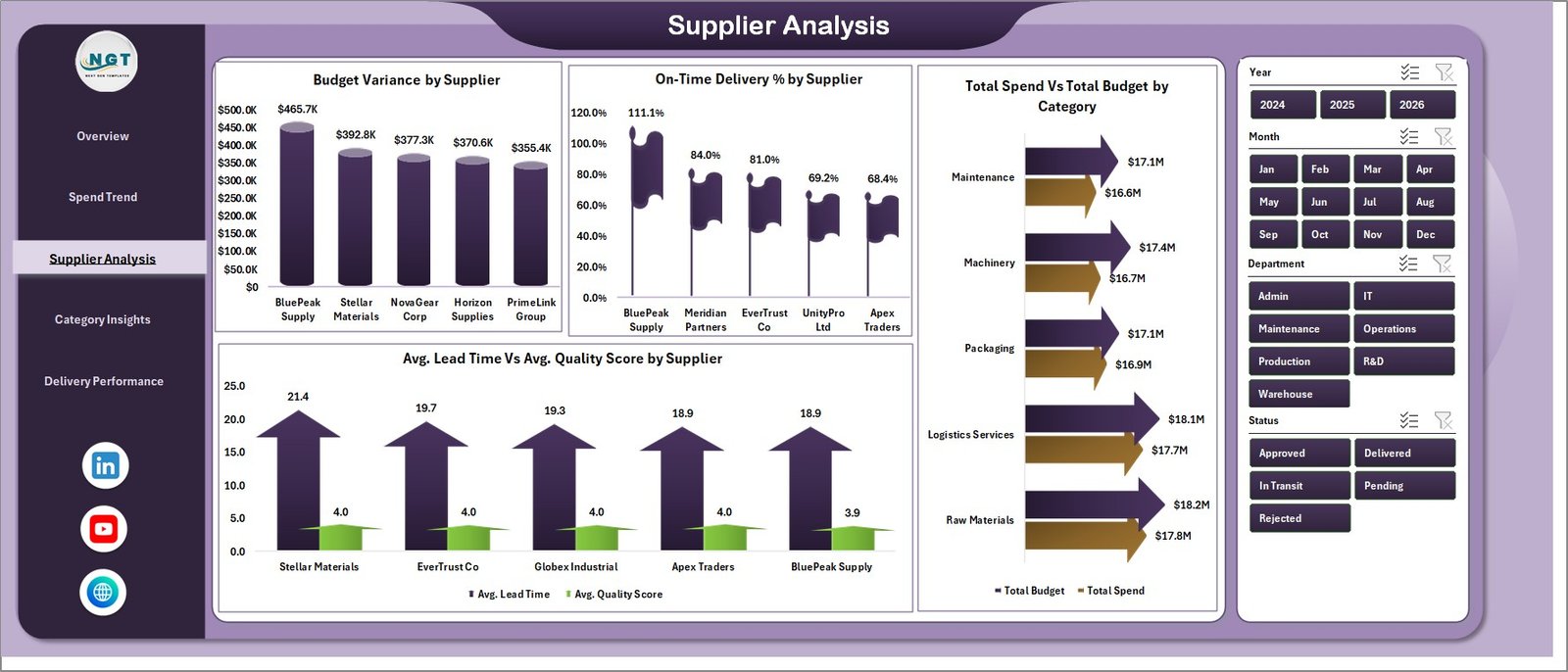 Supplier Analysis Page