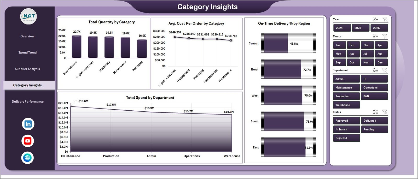 Category Insights Page