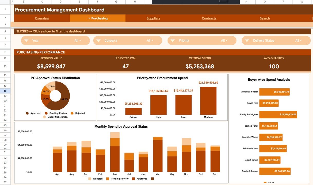 Procurement Management Dashboard - Purchasing Page