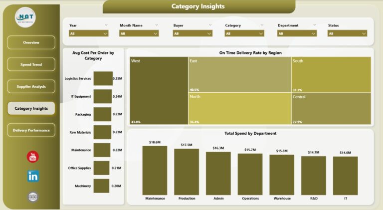 Procurement Management Dashboard in Power BI - Next Gen Templates