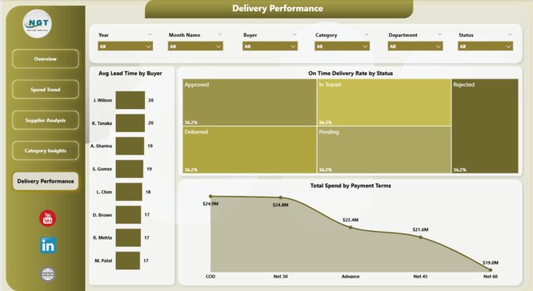 Procurement Management Dashboard in Power BI - Next Gen Templates