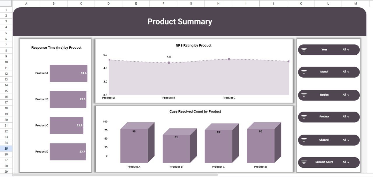 Product Feedback and NPS Dashboard - Product Summary