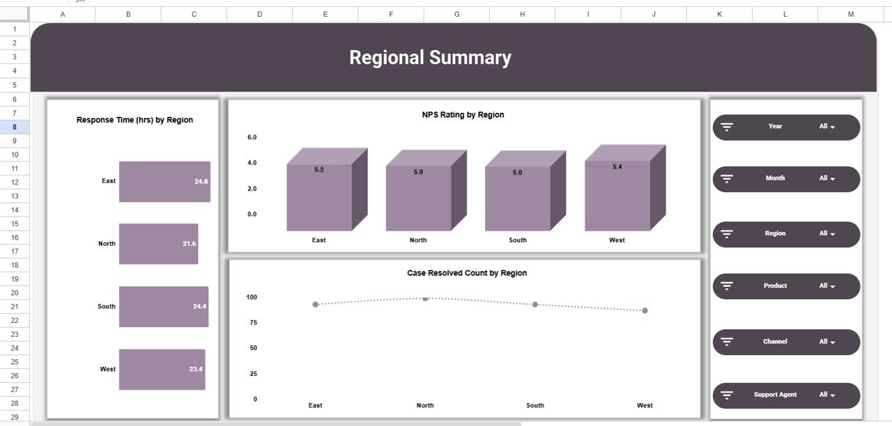 Product Feedback and NPS Dashboard - Regional Summary