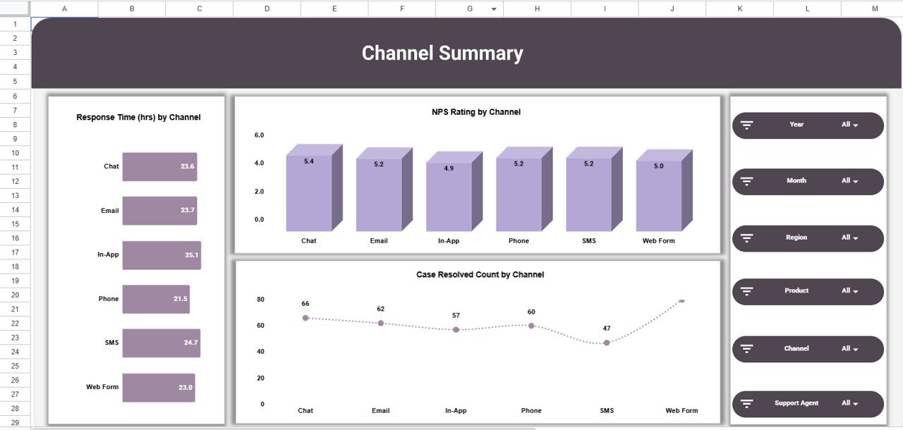 Product Feedback and NPS Dashboard - Channel Summary