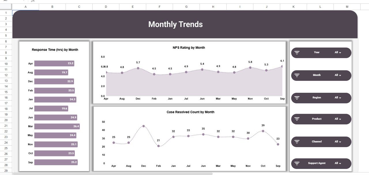Product Feedback and NPS Dashboard - Monthly Trends