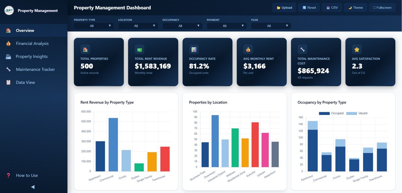 Property Management Dashboard in HTML