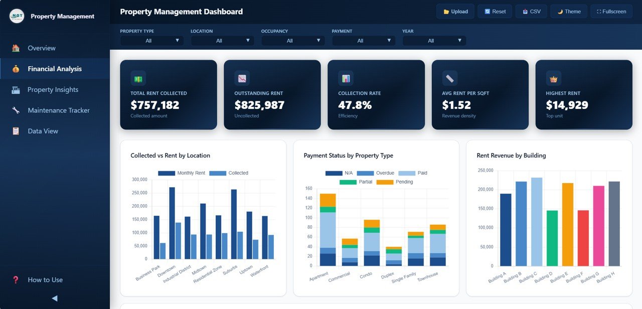 Property Management Dashboard - Financial Analysis